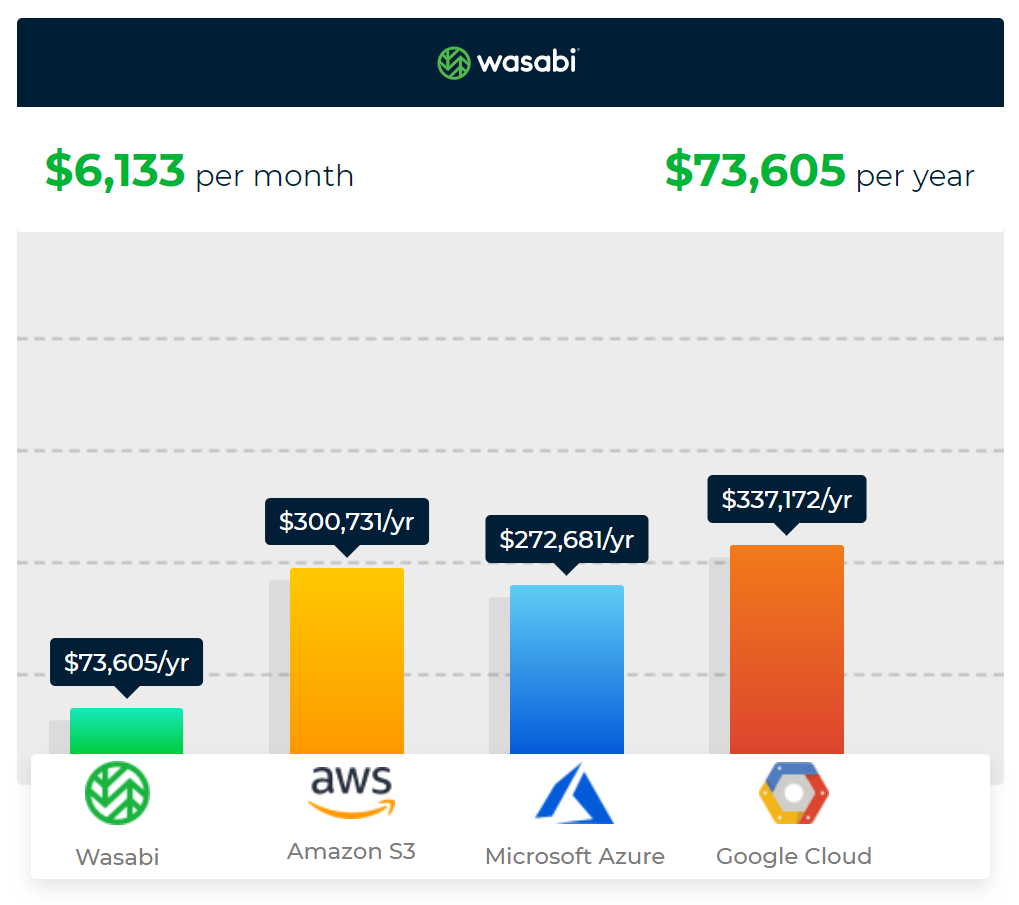Wasabi storage cost comparison chart